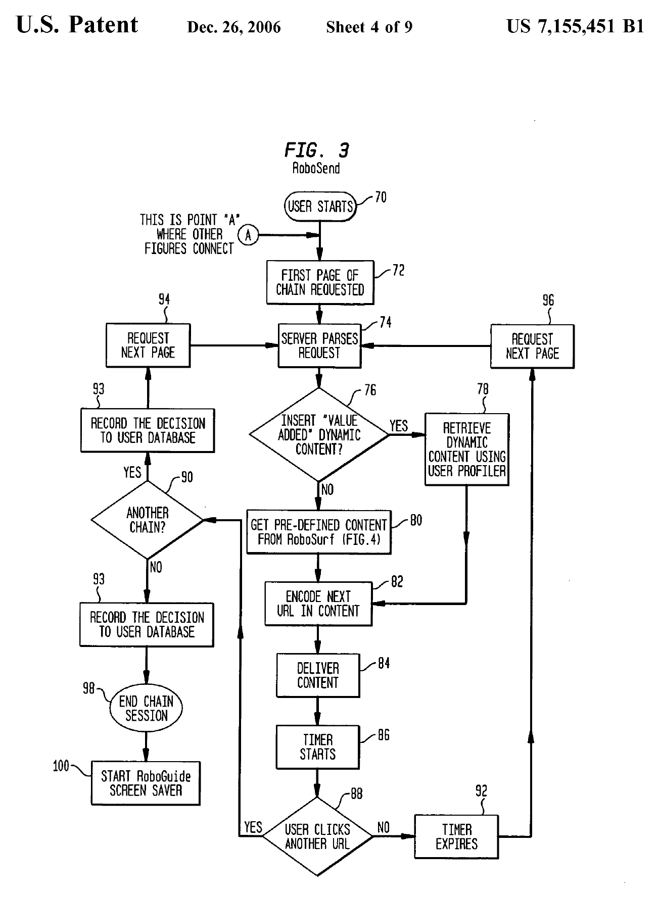 Patent drawing, US 7,155,451, FIG. 3, labeled RoboSend. Flowchart: 70 User starts; 72 First page of chain requested; 74 Server parses request; 76 Insert value added dynamic content? Yes leads to 78 Retrieve dynamic content using user profiler; No leads to 80 Get pre-defined content from RoboSurf (FIG. 4); 82 Encode next URL in content; 84 Deliver content; 86 Timer starts; 88 User clicks another URL? No leads to 92 Timer expires, then 96 Request next page, which returns to 74. Yes leads to 90 Another chain? Yes leads to 93 Record the decision to user database, then 94 Request next page, which returns to 74. No leads to 93 Record the decision to user database, then 98 End chain session, then 100 Start RoboGuide screen saver.