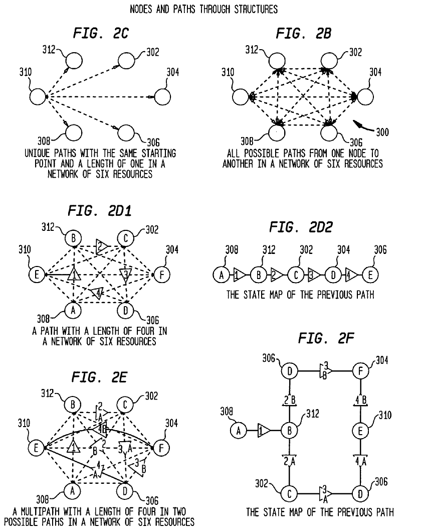 Patent drawing, US 7,155,451, sheet 3 of 9, titled Nodes and paths through structures. FIG. 2B: six nodes, 302, 304, 306, 308, 310 and 312, each linked to every other, labeled all possible paths from one node to another in a network of six resources. FIG. 2C: node 310 linked to each of the other five, labeled unique paths with the same starting point and a length of one. FIG. 2D1 and its state map FIG. 2D2: a single path through nodes A, B, C, D and E, labeled a path with a length of four. FIG. 2E and its state map FIG. 2F: from A to B, then two paths side by side, B to C to D and B to D to F, rejoining at E, labeled a multipath with a length of four in two possible paths.