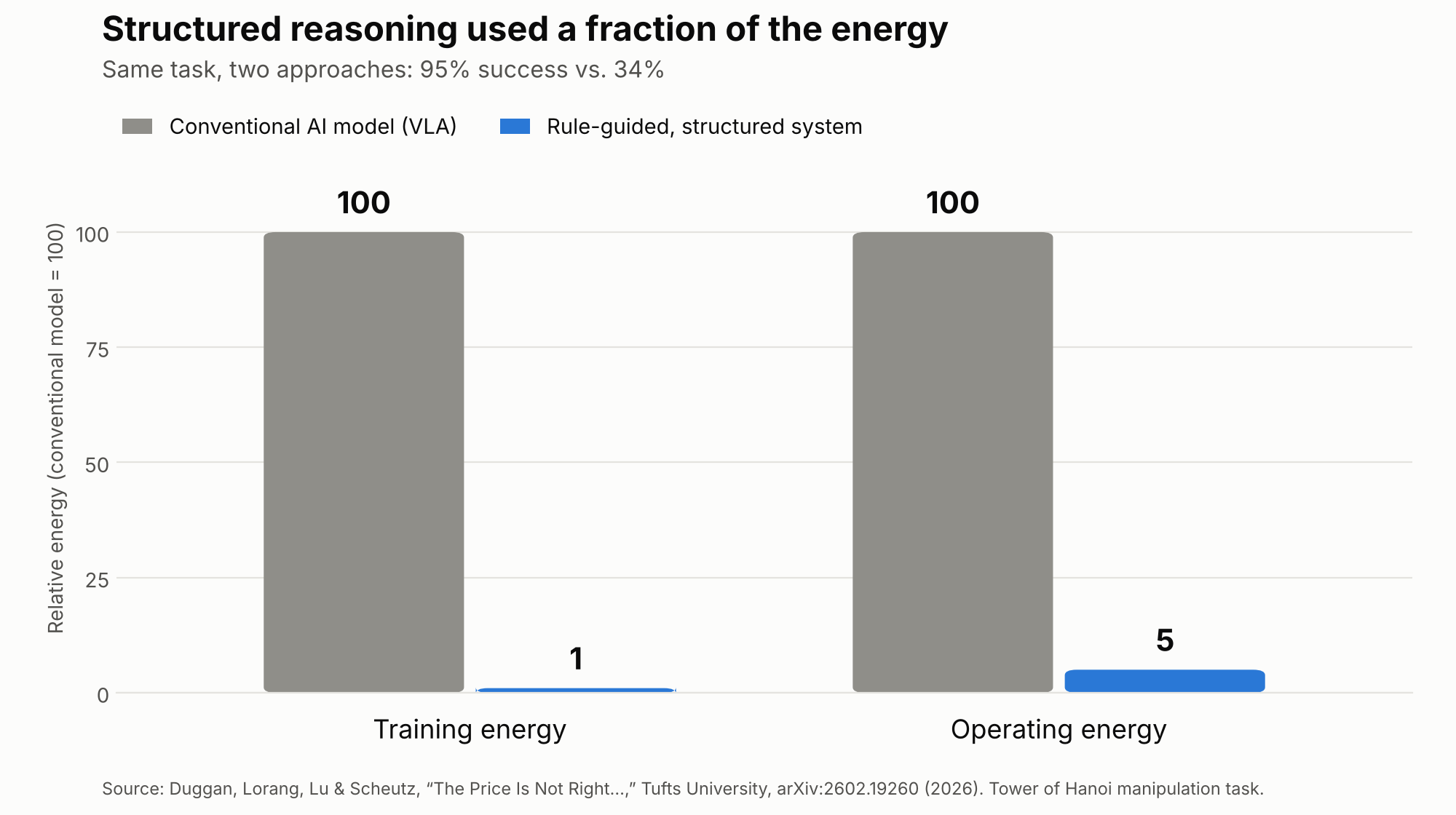 Bar chart: a rule-guided structured system used 1% of a conventional AI model's training energy and 5% of its operating energy on the same task.